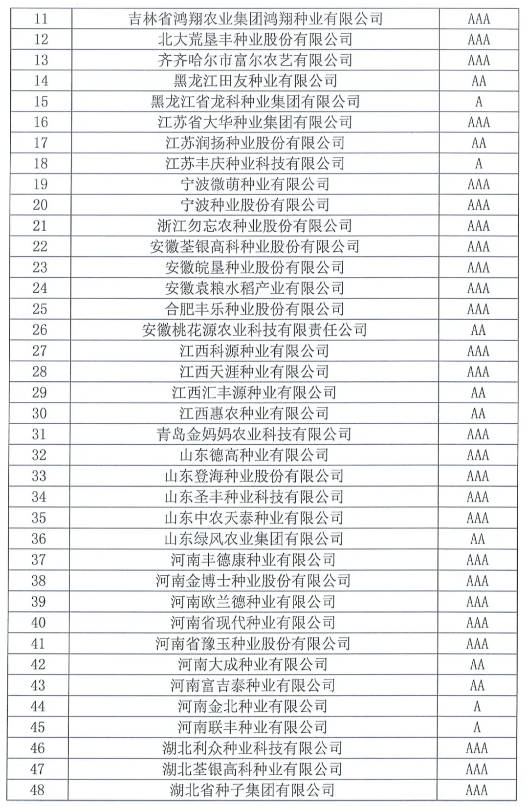 中國(guó)種子協(xié)會(huì)：2023年種子行業(yè)信用評(píng)價(jià)結(jié)果出爐！